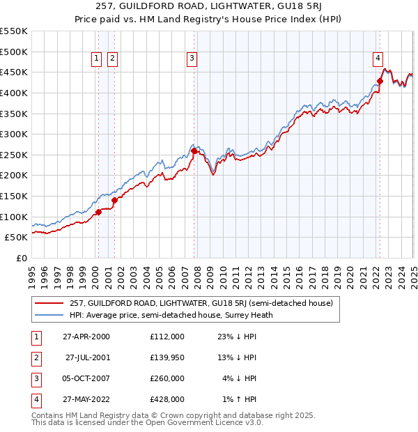 257, GUILDFORD ROAD, LIGHTWATER, GU18 5RJ: Price paid vs HM Land Registry's House Price Index