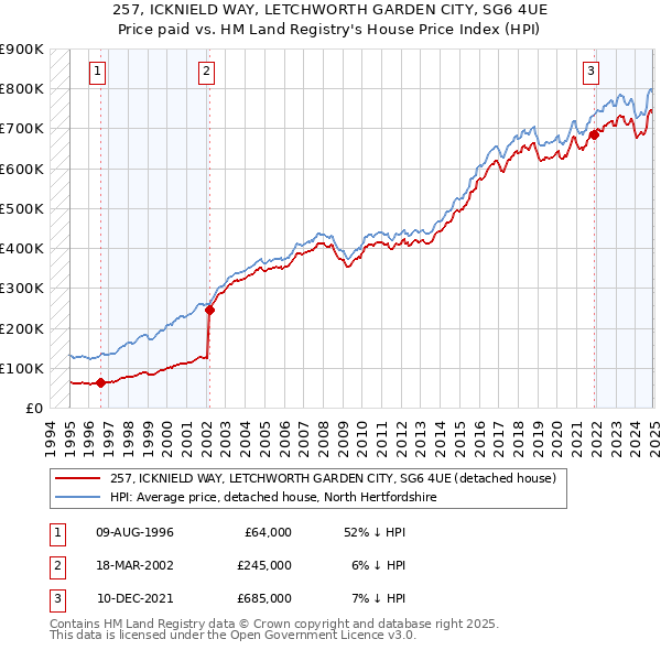 257, ICKNIELD WAY, LETCHWORTH GARDEN CITY, SG6 4UE: Price paid vs HM Land Registry's House Price Index