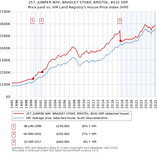 257, JUNIPER WAY, BRADLEY STOKE, BRISTOL, BS32 0DP: Price paid vs HM Land Registry's House Price Index