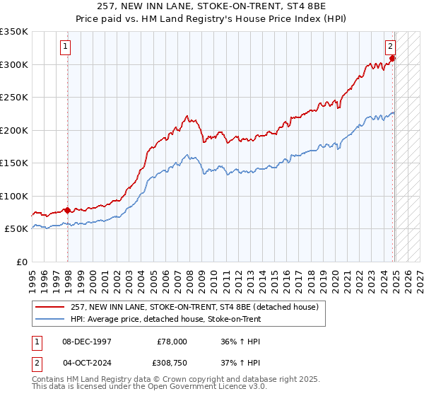 257, NEW INN LANE, STOKE-ON-TRENT, ST4 8BE: Price paid vs HM Land Registry's House Price Index