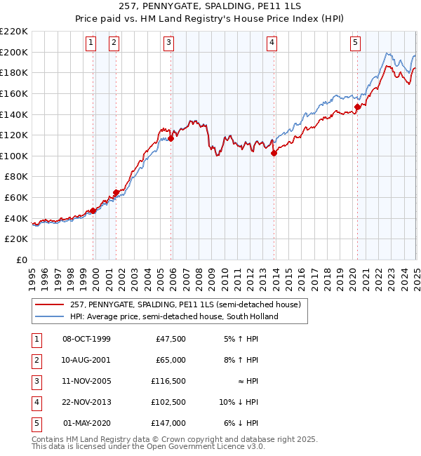 257, PENNYGATE, SPALDING, PE11 1LS: Price paid vs HM Land Registry's House Price Index
