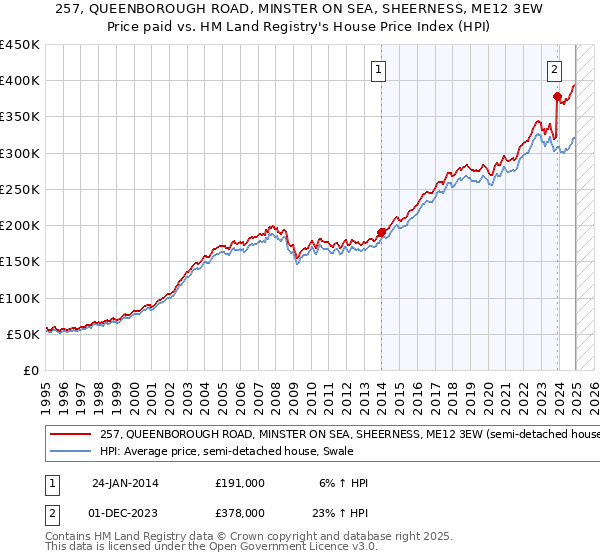 257, QUEENBOROUGH ROAD, MINSTER ON SEA, SHEERNESS, ME12 3EW: Price paid vs HM Land Registry's House Price Index