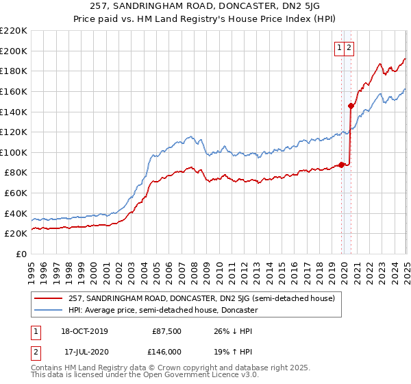 257, SANDRINGHAM ROAD, DONCASTER, DN2 5JG: Price paid vs HM Land Registry's House Price Index