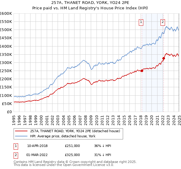 257A, THANET ROAD, YORK, YO24 2PE: Price paid vs HM Land Registry's House Price Index