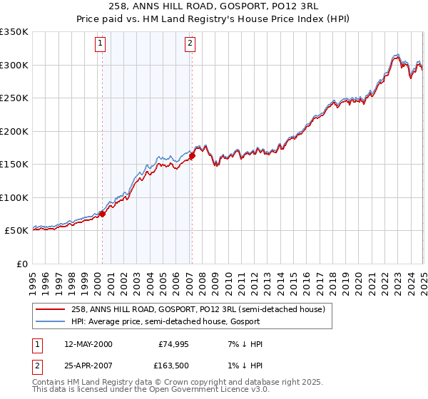 258, ANNS HILL ROAD, GOSPORT, PO12 3RL: Price paid vs HM Land Registry's House Price Index