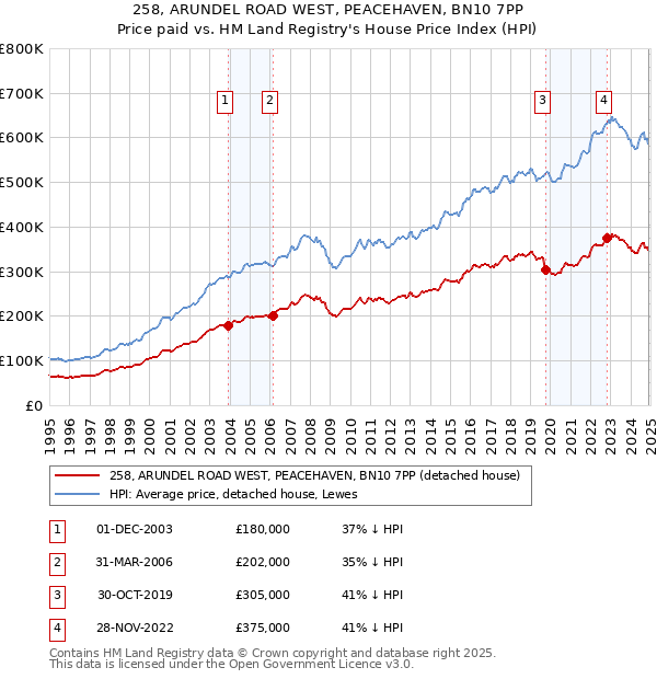 258, ARUNDEL ROAD WEST, PEACEHAVEN, BN10 7PP: Price paid vs HM Land Registry's House Price Index