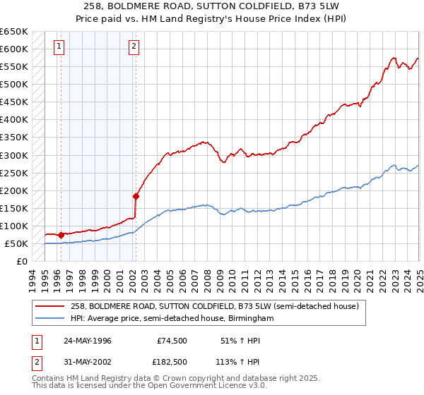 258, BOLDMERE ROAD, SUTTON COLDFIELD, B73 5LW: Price paid vs HM Land Registry's House Price Index