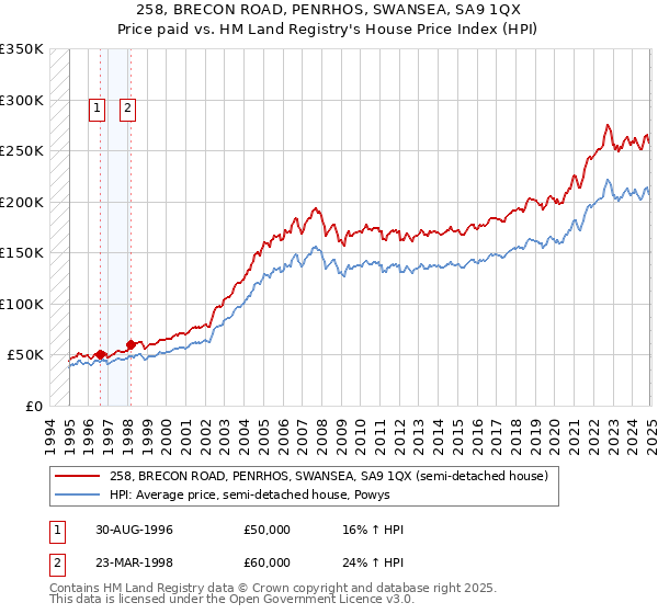 258, BRECON ROAD, PENRHOS, SWANSEA, SA9 1QX: Price paid vs HM Land Registry's House Price Index