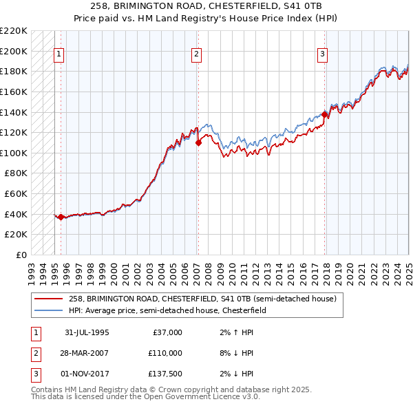 258, BRIMINGTON ROAD, CHESTERFIELD, S41 0TB: Price paid vs HM Land Registry's House Price Index