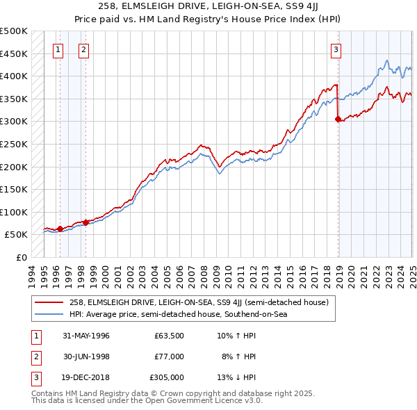 258, ELMSLEIGH DRIVE, LEIGH-ON-SEA, SS9 4JJ: Price paid vs HM Land Registry's House Price Index