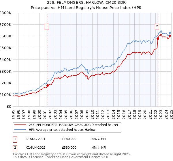 258, FELMONGERS, HARLOW, CM20 3DR: Price paid vs HM Land Registry's House Price Index