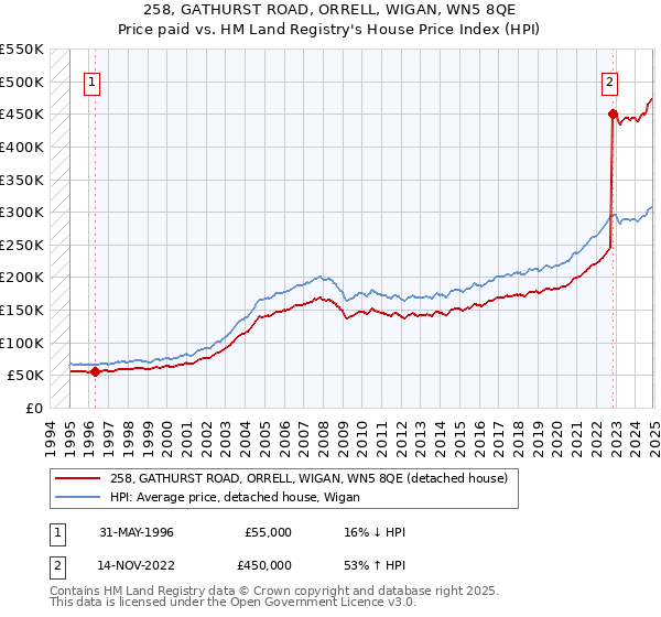 258, GATHURST ROAD, ORRELL, WIGAN, WN5 8QE: Price paid vs HM Land Registry's House Price Index