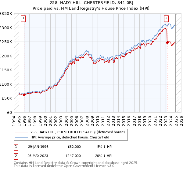 258, HADY HILL, CHESTERFIELD, S41 0BJ: Price paid vs HM Land Registry's House Price Index