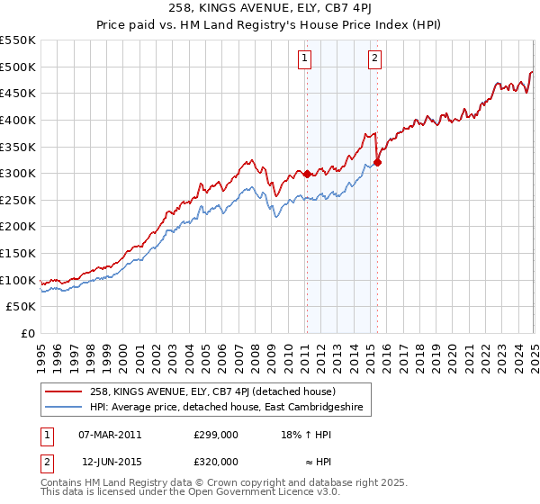 258, KINGS AVENUE, ELY, CB7 4PJ: Price paid vs HM Land Registry's House Price Index