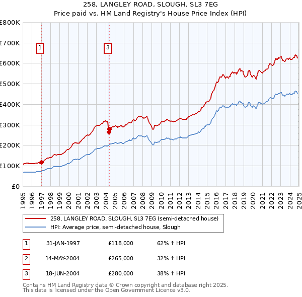 258, LANGLEY ROAD, SLOUGH, SL3 7EG: Price paid vs HM Land Registry's House Price Index