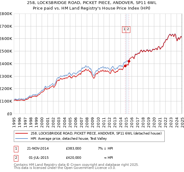 258, LOCKSBRIDGE ROAD, PICKET PIECE, ANDOVER, SP11 6WL: Price paid vs HM Land Registry's House Price Index