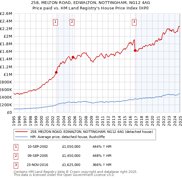 258, MELTON ROAD, EDWALTON, NOTTINGHAM, NG12 4AG: Price paid vs HM Land Registry's House Price Index