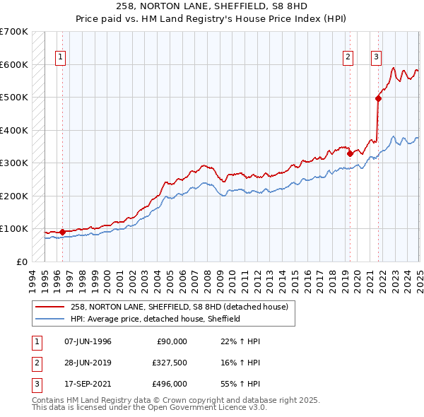 258, NORTON LANE, SHEFFIELD, S8 8HD: Price paid vs HM Land Registry's House Price Index