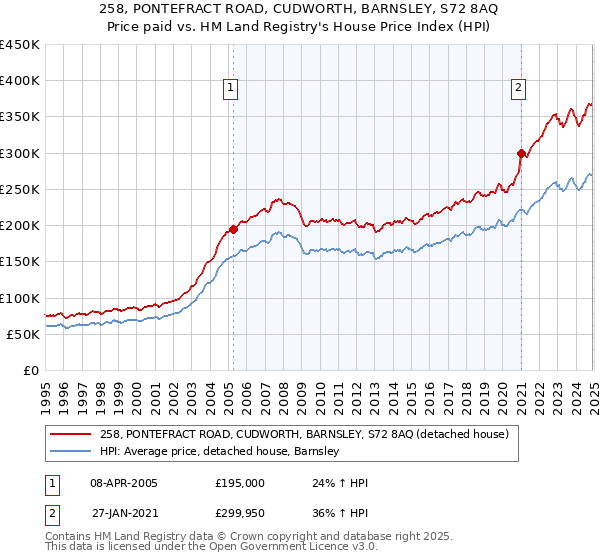 258, PONTEFRACT ROAD, CUDWORTH, BARNSLEY, S72 8AQ: Price paid vs HM Land Registry's House Price Index