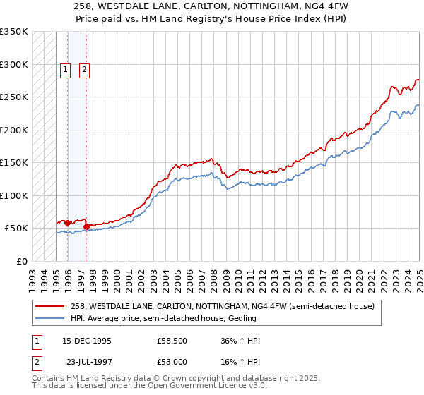 258, WESTDALE LANE, CARLTON, NOTTINGHAM, NG4 4FW: Price paid vs HM Land Registry's House Price Index