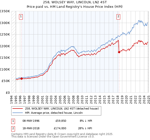 258, WOLSEY WAY, LINCOLN, LN2 4ST: Price paid vs HM Land Registry's House Price Index
