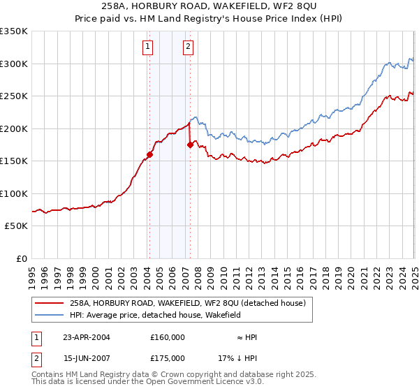 258A, HORBURY ROAD, WAKEFIELD, WF2 8QU: Price paid vs HM Land Registry's House Price Index