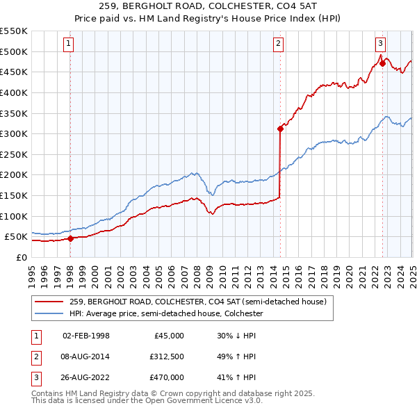 259, BERGHOLT ROAD, COLCHESTER, CO4 5AT: Price paid vs HM Land Registry's House Price Index