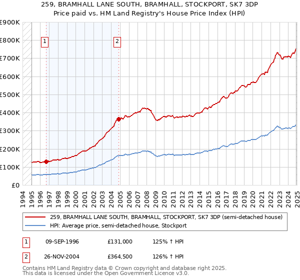 259, BRAMHALL LANE SOUTH, BRAMHALL, STOCKPORT, SK7 3DP: Price paid vs HM Land Registry's House Price Index