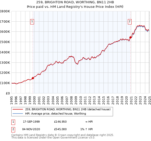 259, BRIGHTON ROAD, WORTHING, BN11 2HB: Price paid vs HM Land Registry's House Price Index