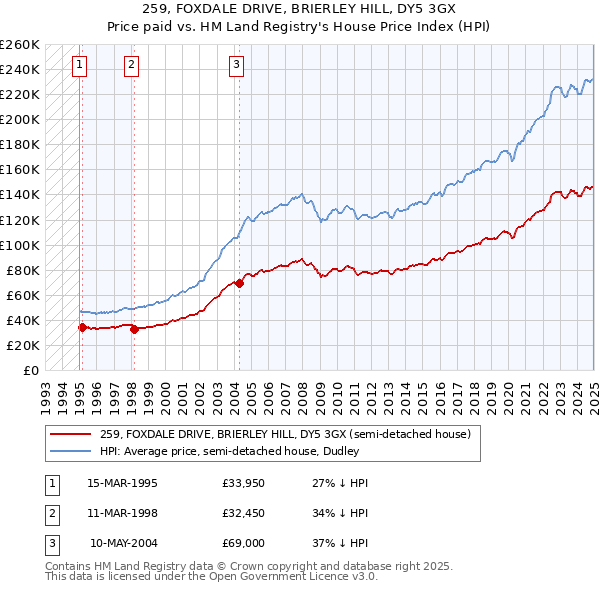 259, FOXDALE DRIVE, BRIERLEY HILL, DY5 3GX: Price paid vs HM Land Registry's House Price Index