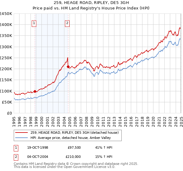 259, HEAGE ROAD, RIPLEY, DE5 3GH: Price paid vs HM Land Registry's House Price Index