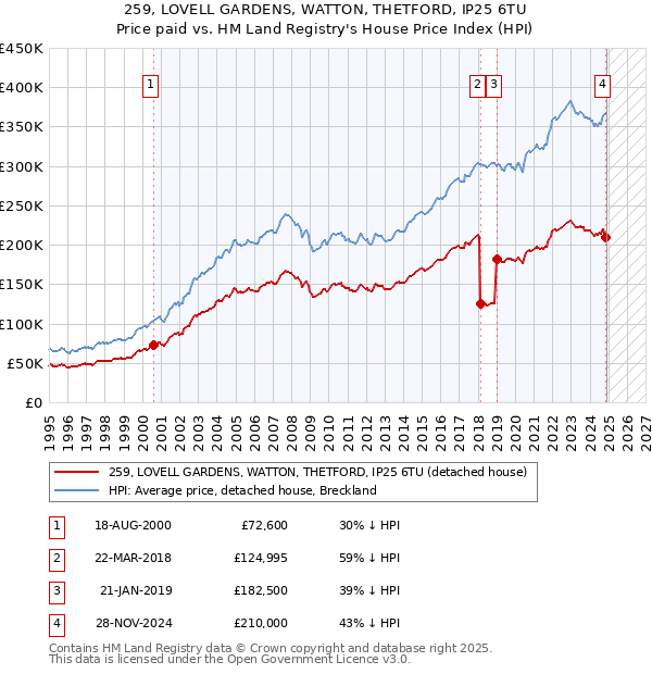 259, LOVELL GARDENS, WATTON, THETFORD, IP25 6TU: Price paid vs HM Land Registry's House Price Index