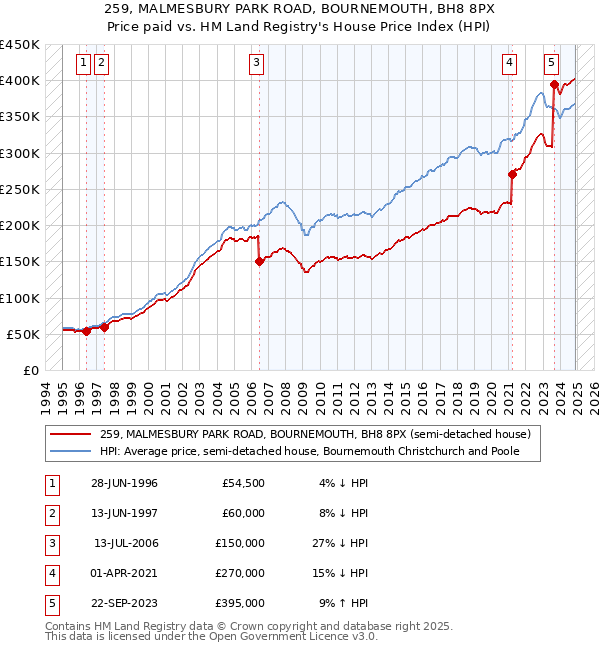 259, MALMESBURY PARK ROAD, BOURNEMOUTH, BH8 8PX: Price paid vs HM Land Registry's House Price Index