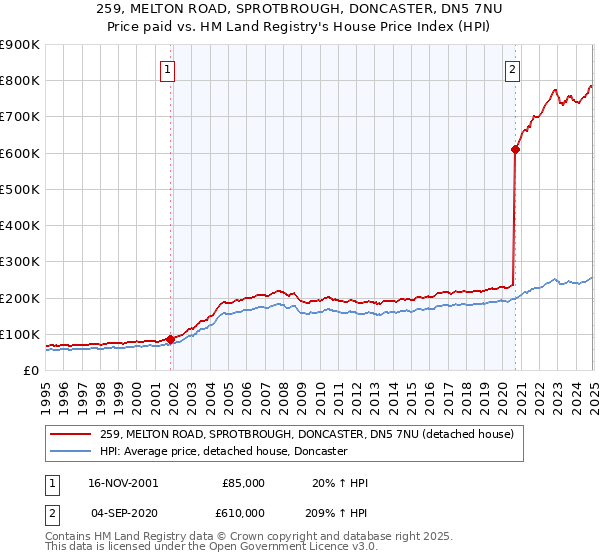 259, MELTON ROAD, SPROTBROUGH, DONCASTER, DN5 7NU: Price paid vs HM Land Registry's House Price Index