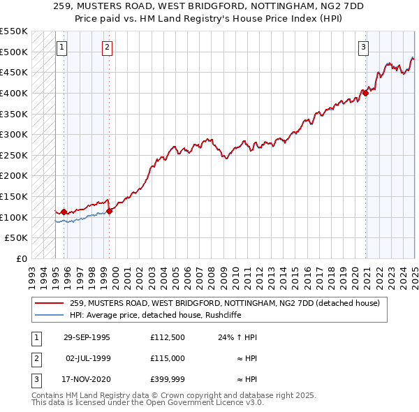 259, MUSTERS ROAD, WEST BRIDGFORD, NOTTINGHAM, NG2 7DD: Price paid vs HM Land Registry's House Price Index