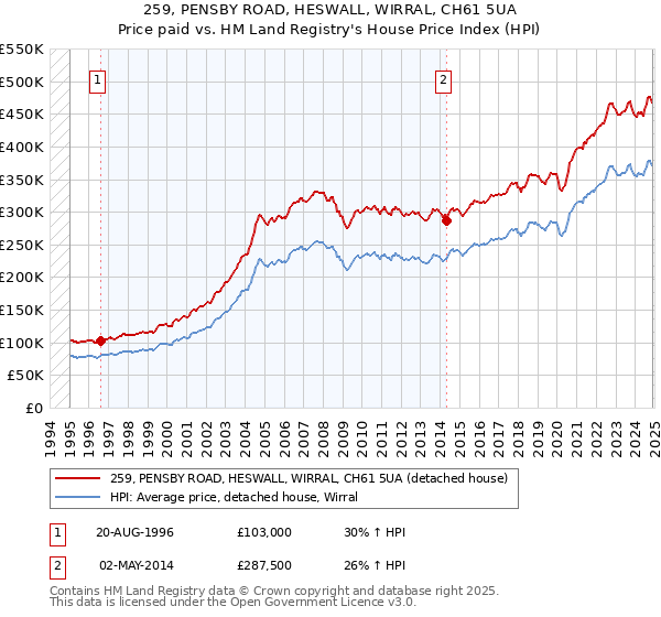 259, PENSBY ROAD, HESWALL, WIRRAL, CH61 5UA: Price paid vs HM Land Registry's House Price Index
