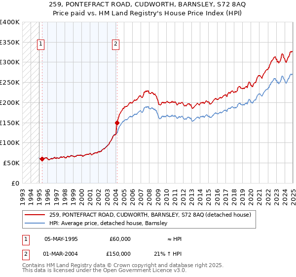 259, PONTEFRACT ROAD, CUDWORTH, BARNSLEY, S72 8AQ: Price paid vs HM Land Registry's House Price Index