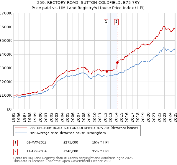 259, RECTORY ROAD, SUTTON COLDFIELD, B75 7RY: Price paid vs HM Land Registry's House Price Index