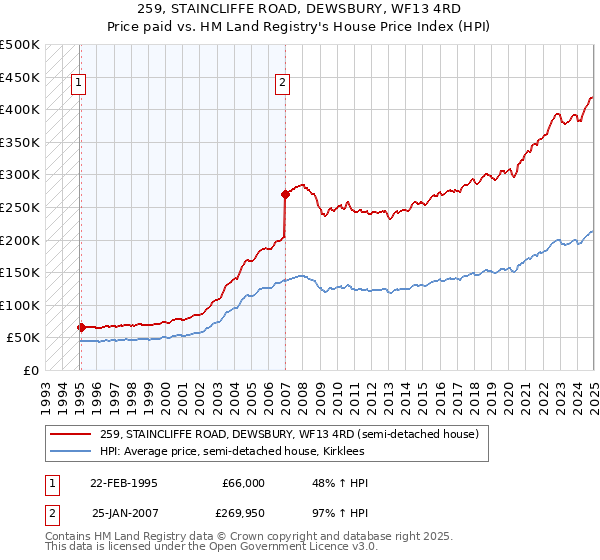 259, STAINCLIFFE ROAD, DEWSBURY, WF13 4RD: Price paid vs HM Land Registry's House Price Index