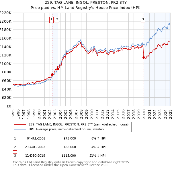 259, TAG LANE, INGOL, PRESTON, PR2 3TY: Price paid vs HM Land Registry's House Price Index
