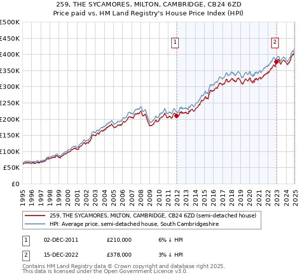 259, THE SYCAMORES, MILTON, CAMBRIDGE, CB24 6ZD: Price paid vs HM Land Registry's House Price Index