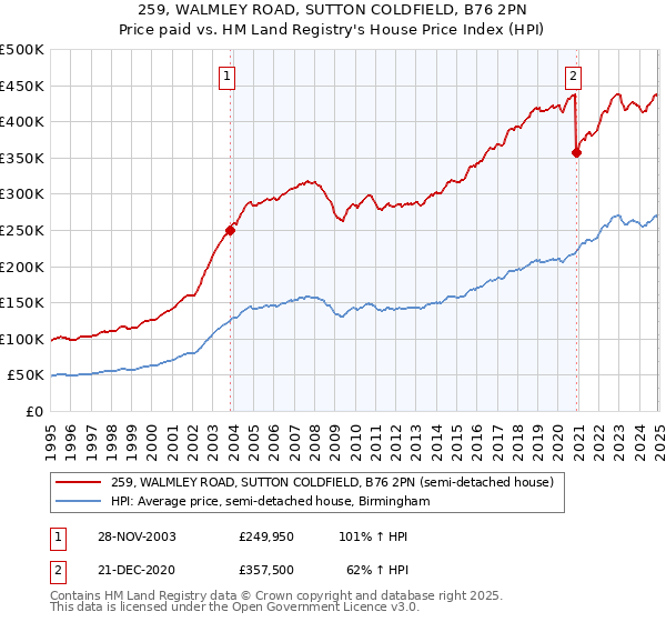 259, WALMLEY ROAD, SUTTON COLDFIELD, B76 2PN: Price paid vs HM Land Registry's House Price Index