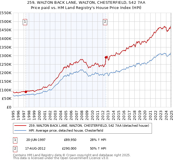 259, WALTON BACK LANE, WALTON, CHESTERFIELD, S42 7AA: Price paid vs HM Land Registry's House Price Index