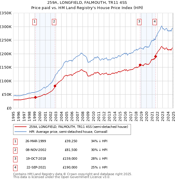 259A, LONGFIELD, FALMOUTH, TR11 4SS: Price paid vs HM Land Registry's House Price Index