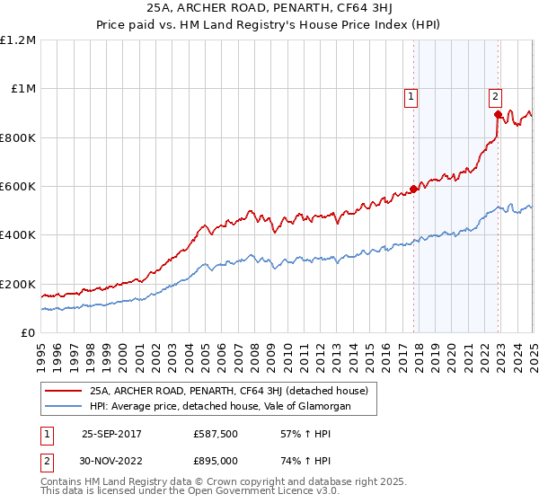25A, ARCHER ROAD, PENARTH, CF64 3HJ: Price paid vs HM Land Registry's House Price Index