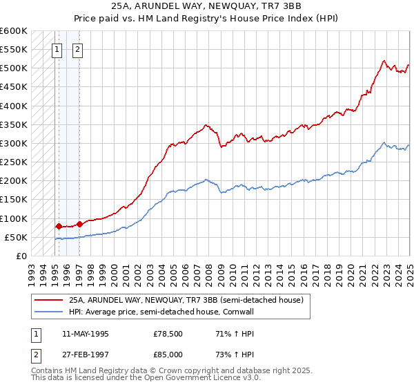 25A, ARUNDEL WAY, NEWQUAY, TR7 3BB: Price paid vs HM Land Registry's House Price Index