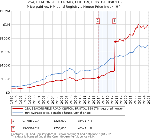25A, BEACONSFIELD ROAD, CLIFTON, BRISTOL, BS8 2TS: Price paid vs HM Land Registry's House Price Index