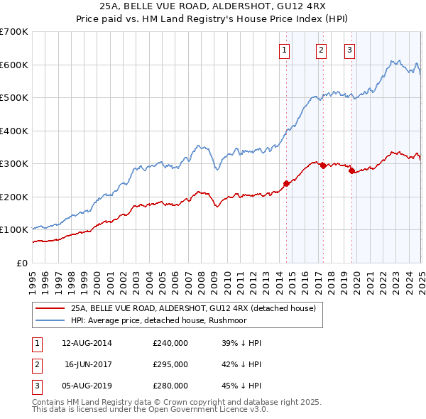 25A, BELLE VUE ROAD, ALDERSHOT, GU12 4RX: Price paid vs HM Land Registry's House Price Index