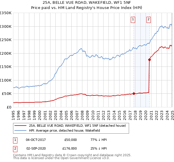 25A, BELLE VUE ROAD, WAKEFIELD, WF1 5NF: Price paid vs HM Land Registry's House Price Index
