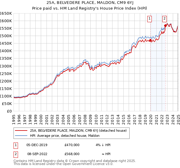25A, BELVEDERE PLACE, MALDON, CM9 6YJ: Price paid vs HM Land Registry's House Price Index